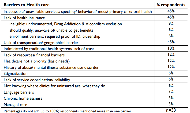 Barriers to Health care chart