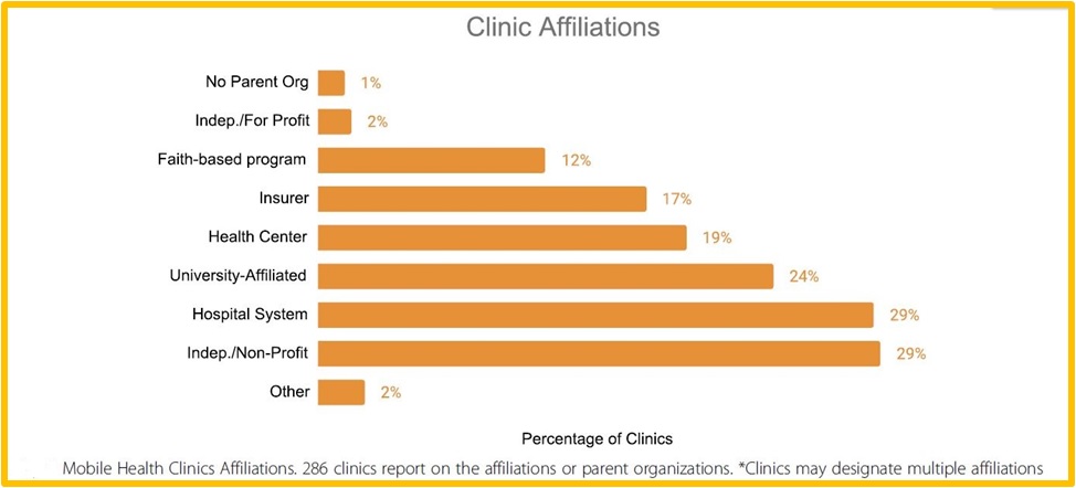 Mobile Health Clinic Affiliations