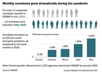 Drug Overdose During the COVID-19